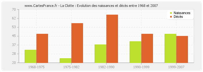 La Clotte : Evolution des naissances et décès entre 1968 et 2007